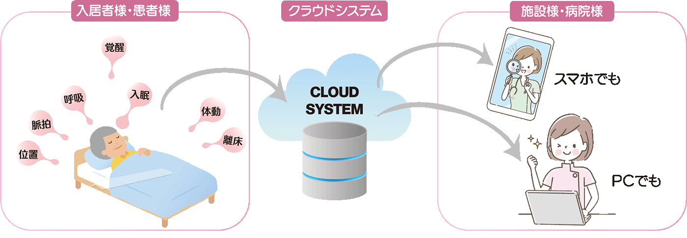 クラウドシステムでスマホでもPCでも確認OK!