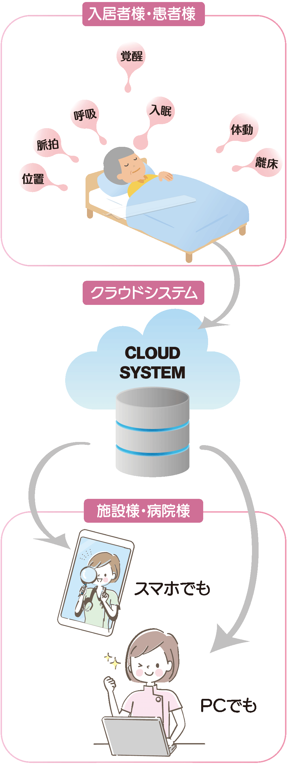 クラウドシステムでスマホでもPCでも確認OK!