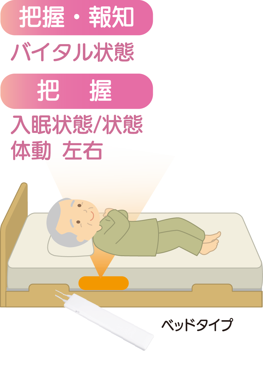 睡眠、離床、寝返り等の状態を把握